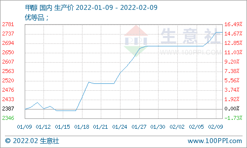 2月9日甲醇市场行情整理观望