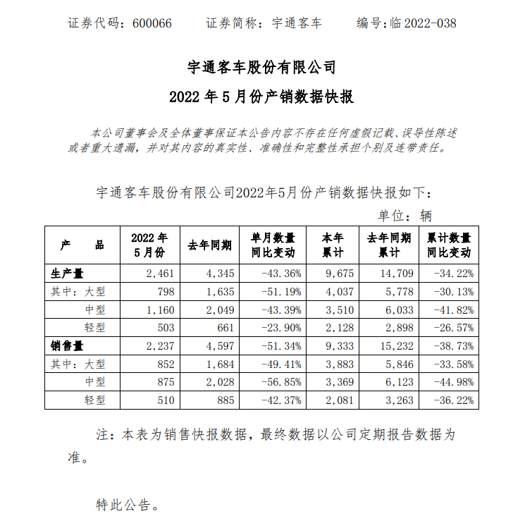 宇通客车发布5月销量数据同比下滑51.34%