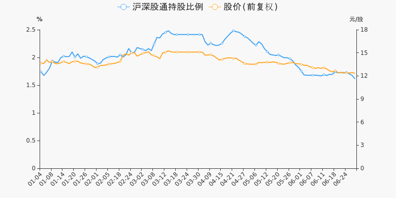 股票频道 正文 沪深股通持股方面,截止2021年6月29日收盘,冀东水泥