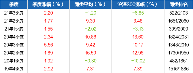 首页>股票频道>正文> 表2:历史季度涨跌幅基金本季度收益为2.