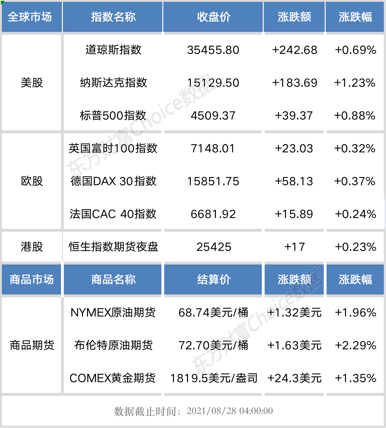 首页>港股频道>正文> 恒生夜市期指收报25425点,涨17点,涨幅0.23%.
