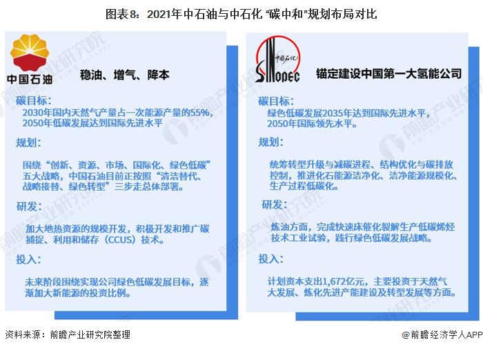 2060碳中和"的大目标下,中石油中石化都计划布局新能源,试图拓展加氢