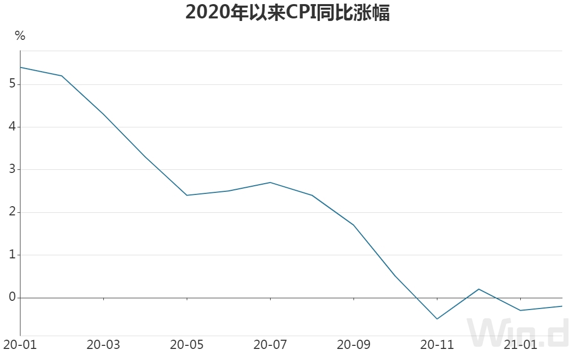 2月cpi同比下降02连续处于收缩区间ppi上涨17创27个月新高