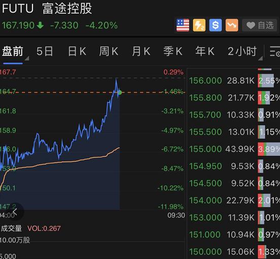 我们再看看今天的美股盘前,因亚太市场影响,今天美股三大期货指数均