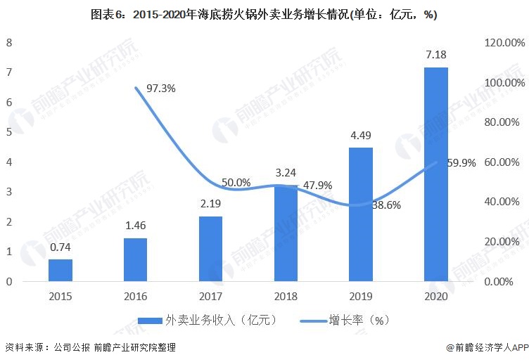 图表6:2015-2020年海底捞火锅外卖业务增长情况(单位:亿元,%)