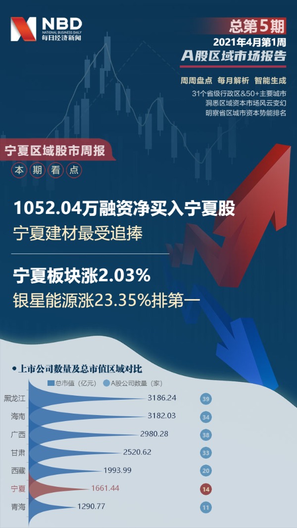 宁夏区域股市周报:总市值涨34亿 1052万融资买入宁夏建材