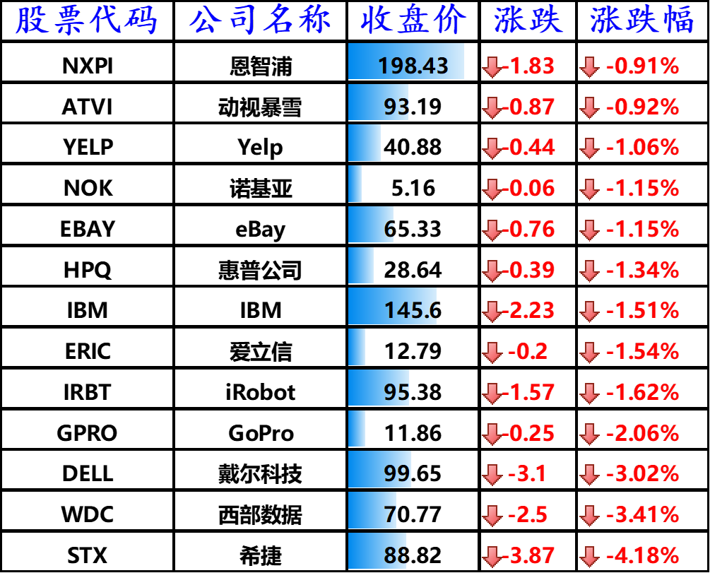 股讯| 科技股普涨 微软软件助力企业混合办公模式