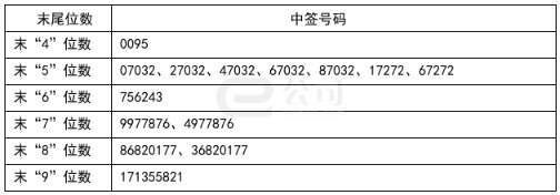 中旗新材中签号出炉 共40806个