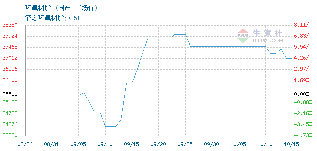 10月18日华东液体环氧树脂市场下调