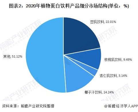 2021年中国植物蛋白饮料行业市场现状与发展前景分析 椰子乳细分市场