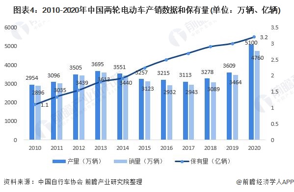 2021年中国电动车行业市场现状与发展趋势分析 新国标落地带动行业新