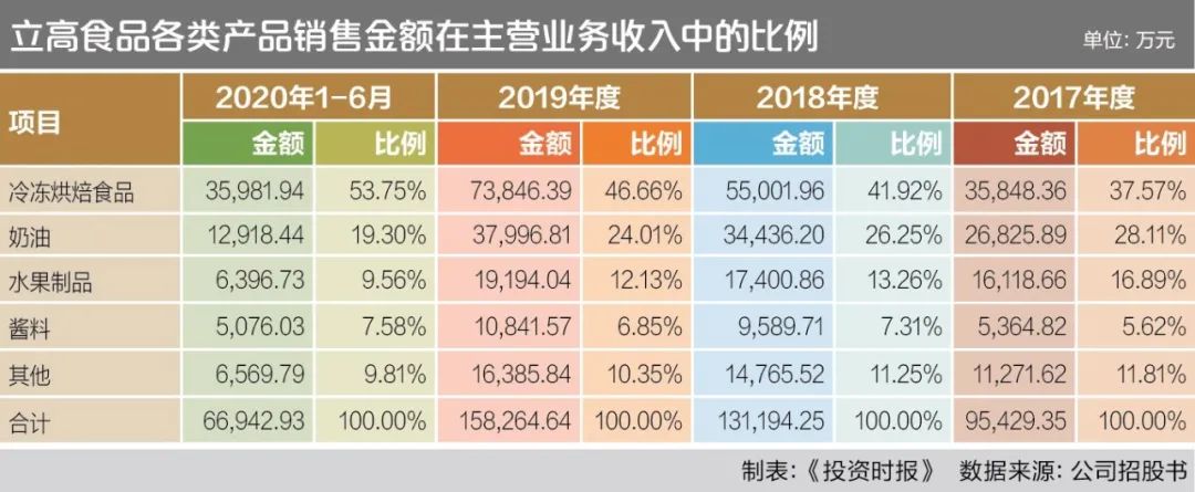 食品行业的销售情况有哪些