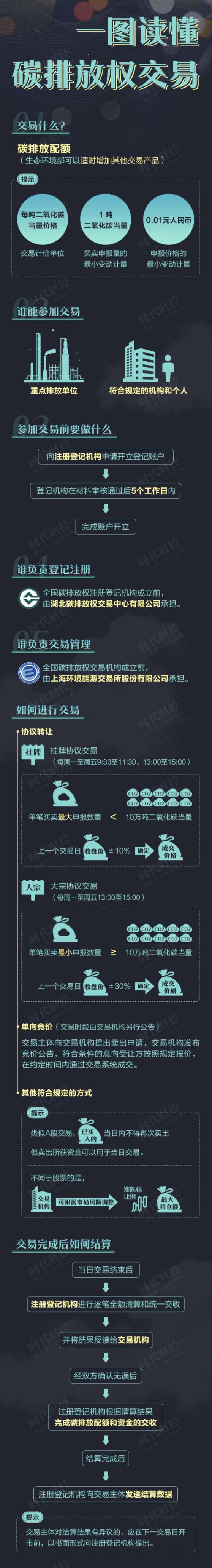 十年一剑终启动 一张图看懂全国碳排放权交易