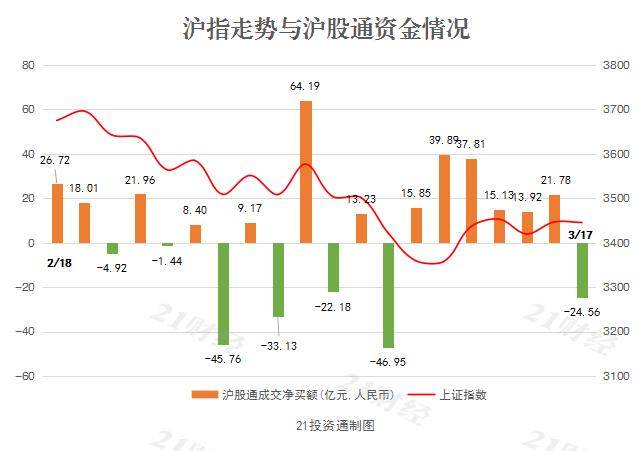 北向资金连续7日净流入狂买这只光伏股28亿元名单