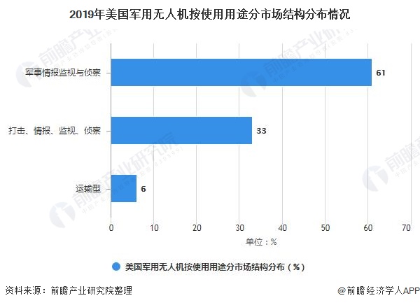 2020年全球军用无人机行业市场规模及竞争格局分析 中国无人机市场