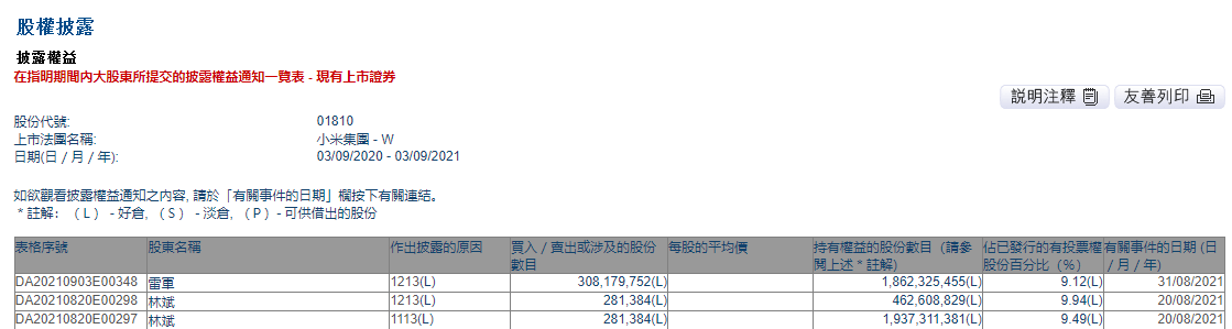 小米集团创始人雷军卖出逾3亿股小米股票