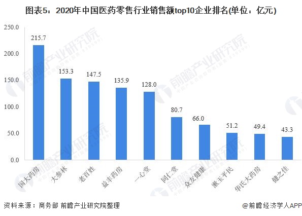 2021年中国医药零售行业市场规模与竞争格局分析 药店连锁化发展大势