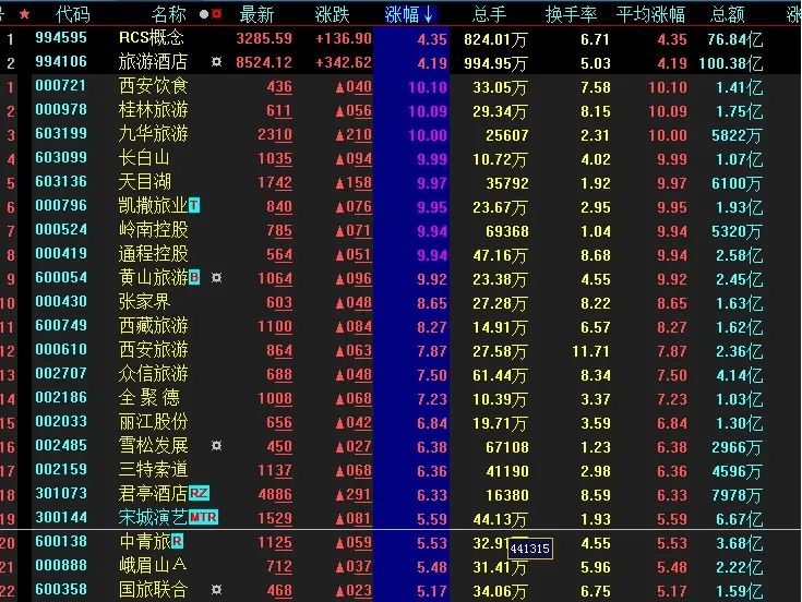 今日逾3200只个股上涨 旅游股纷纷涨停 机构放言节后行情或回暖!