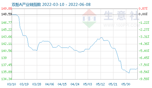 6月8日双酚a产业链情报