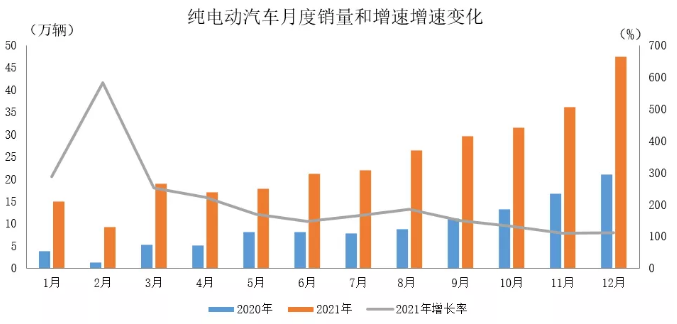 中汽协2021年12月新能源汽车市场渗透率达191纯电动和插电式混动产销
