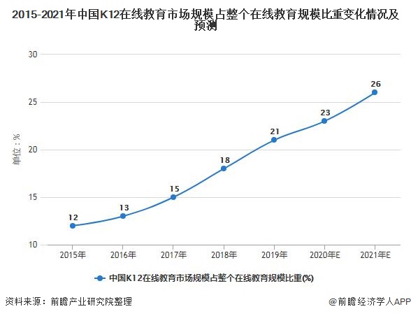 一文带你了解2021年中国k12教育行业市场现状,竞争格局及发展趋势