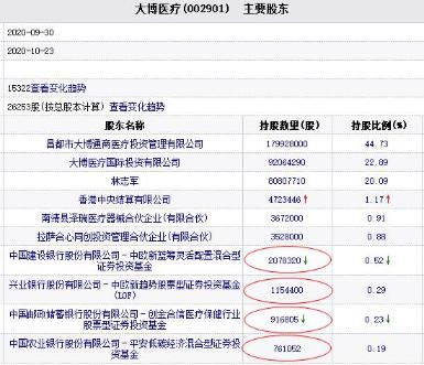 大博医疗跌停 创金合信和平安基金位列前十大股东