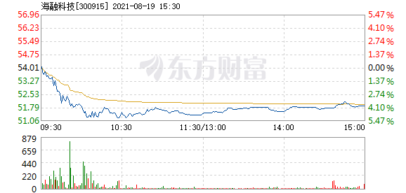 海融科技8月19日盘中跌幅达5%