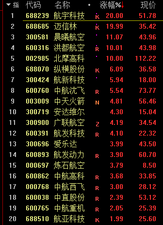 军工股午后反击,板块由跌转涨,板块内个股掀涨停潮,航宇科技,迈信