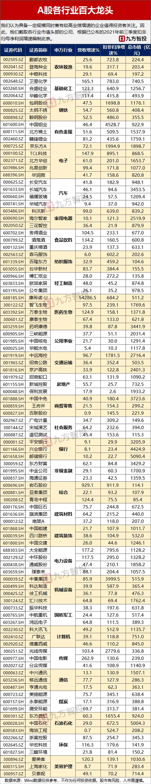 a股行业百大龙头一览