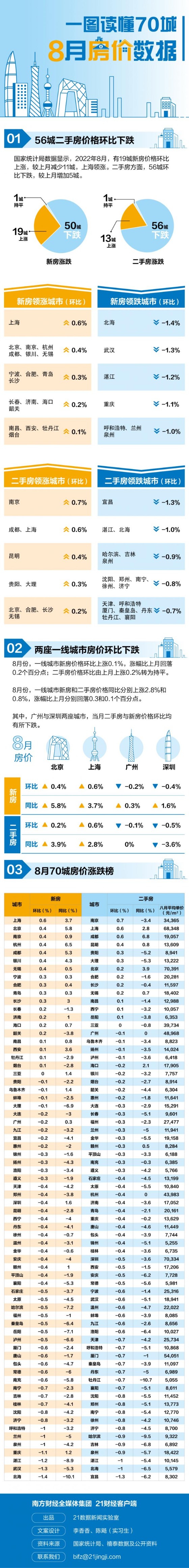 图解最新70城房价：上海新房价格领涨56城二手房价格下跌