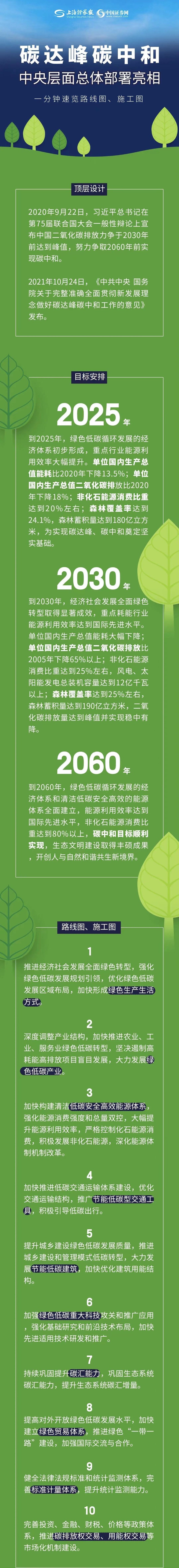 碳达峰碳中和中央层面总体部署亮相一分钟速览路线图施工图