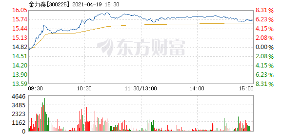 金力泰4月19日盘中涨幅达5%_金力泰(300225)股吧_东方