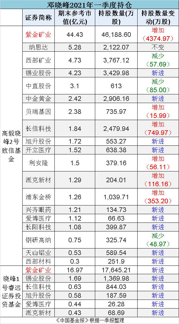 顶流私募800亿最新持股大曝光冯柳张磊邓晓峰葛卫东杨东等大咖全来了