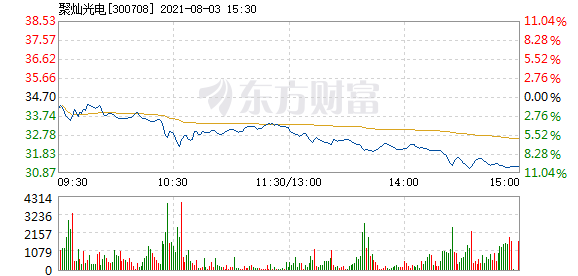 聚灿光电8月3日盘中跌幅达5