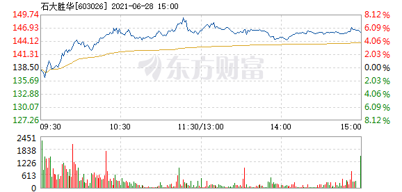 股票频道 正文 以下是石大胜华在北京时间6月28日09:45分盘口异动快照