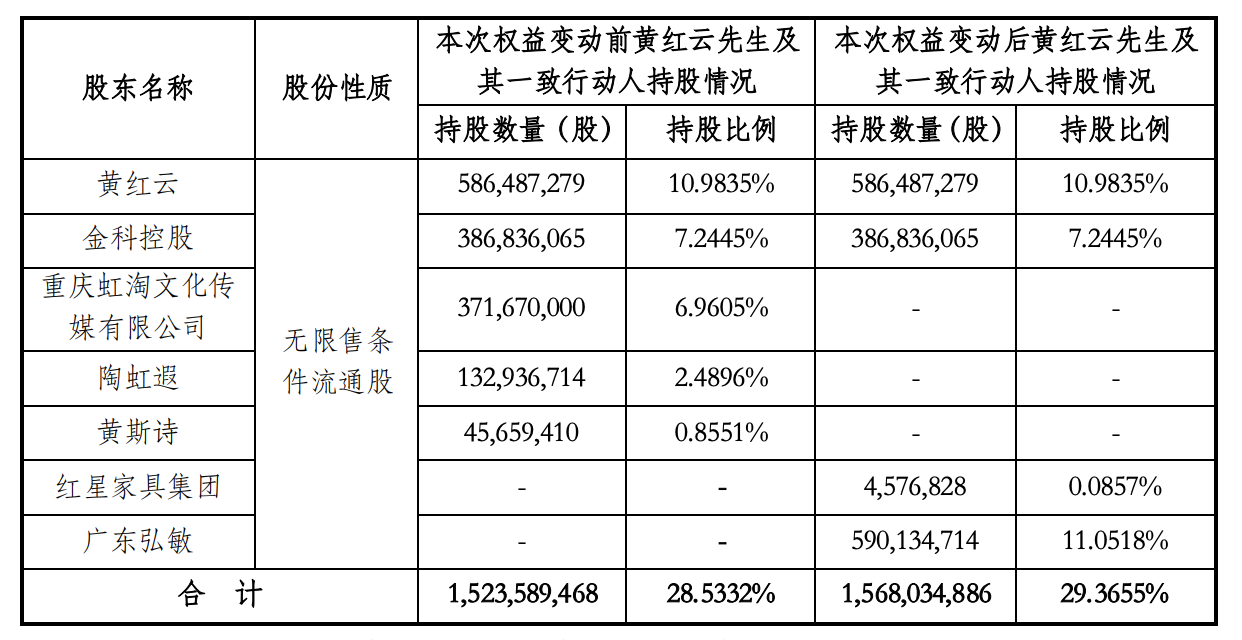 红星家具集团广东弘敏与黄红云及金科控股构成一致行动关系