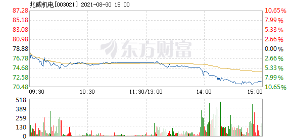 兆威机电8月30日盘中跌幅达5%_兆威机电(003021)股吧