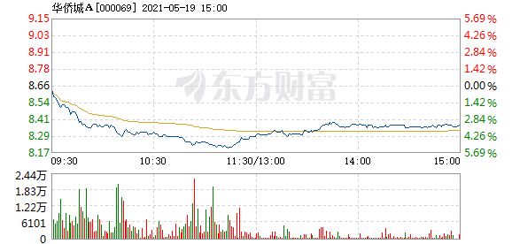 华侨城a5月19日盘中跌幅达5%_华侨城a(000069)股吧_网