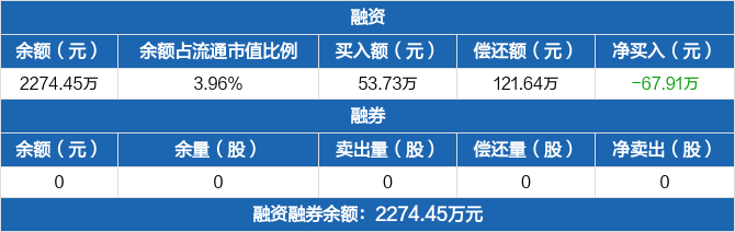 蕾奥规划连续3日融资净偿还累计18954万元0719