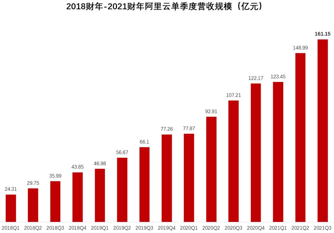 注:2021财年三季度对应2020年第四季度