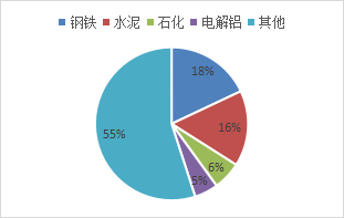 各行业碳排放量占比图1我国电解铝行业碳排量较大,占社会平均总量的5%