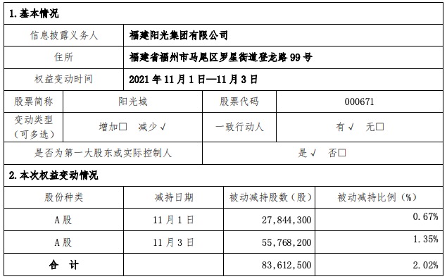 阳光城宣布控股股东被动减持公司股份1%