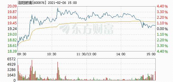 洛阳玻璃2月26日快速上涨