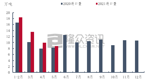 2020-2021 年中国 eva 进口量统计图