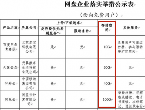 关于《公约》中的相关承诺天翼云盘与会代表表示将于2021年底全部实现