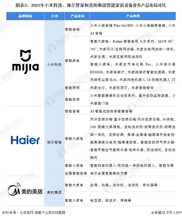 小米科技vs美的集团vs海尔智家 谁是"王"?