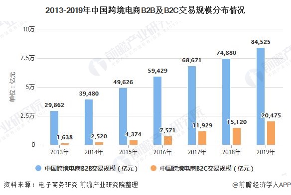 2020年中国跨境电商行业发展现状及细分市场分析 跨境出口,b2b模式占