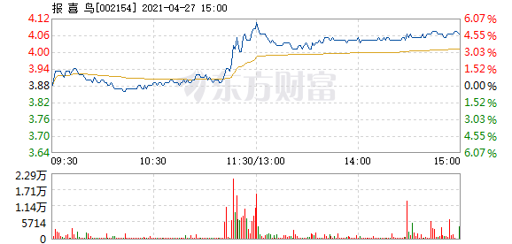 股票频道 正文 以下是报喜鸟在北京时间4月27日11:28分盘口异动快照