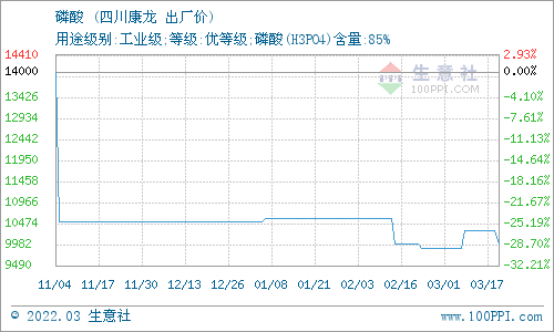 3月18日四川康龙化工磷酸报价动态