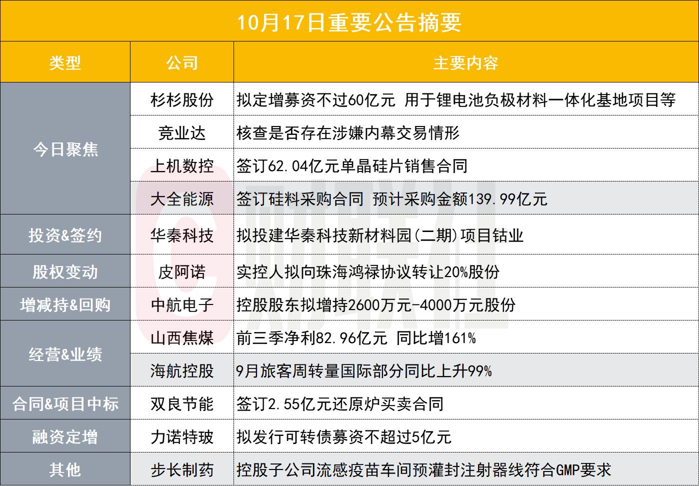 大手笔500亿锂电负极龙头60亿定增相关项目盘后公告集锦